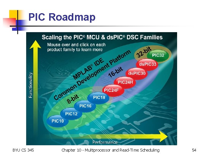 PIC Roadmap BYU CS 345 Chapter 10 - Multiprocessor and Read-Time Scheduling 54 