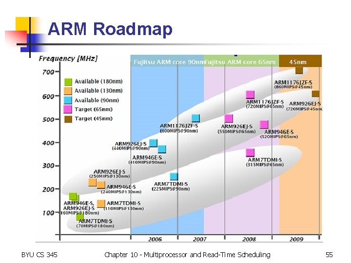 ARM Roadmap BYU CS 345 Chapter 10 - Multiprocessor and Read-Time Scheduling 55 