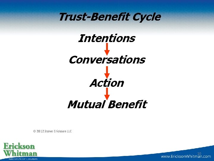 Trust-Benefit Cycle Intentions Conversations Action Mutual Benefit © 2012 Steve Erickson LLC 10 