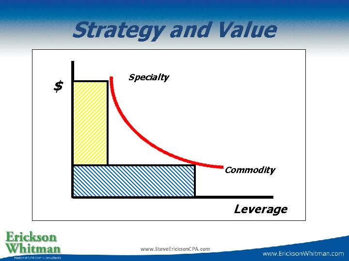 Strategy and Value $ Specialty Commodity Leverage www. Steve. Erickson. CPA. com 