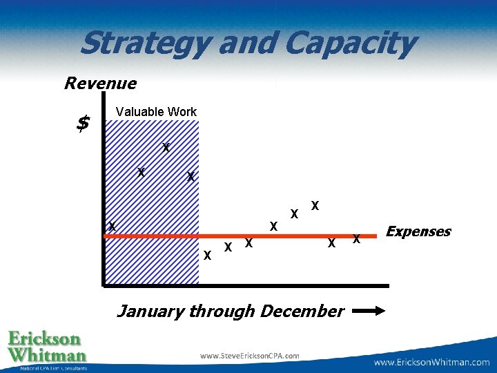 Strategy and Capacity Revenue $ Valuable Work X X X January through December www.