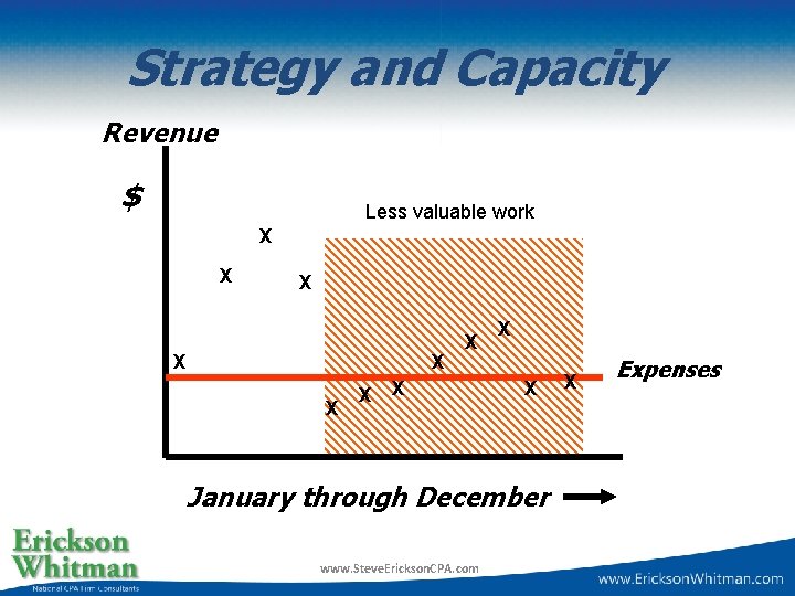 Strategy and Capacity Revenue $ Less valuable work X X X January through December