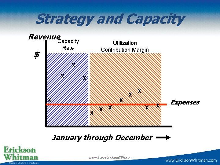 Strategy and Capacity Revenue. Capacity Utilization Contribution Margin Rate $ X X X January
