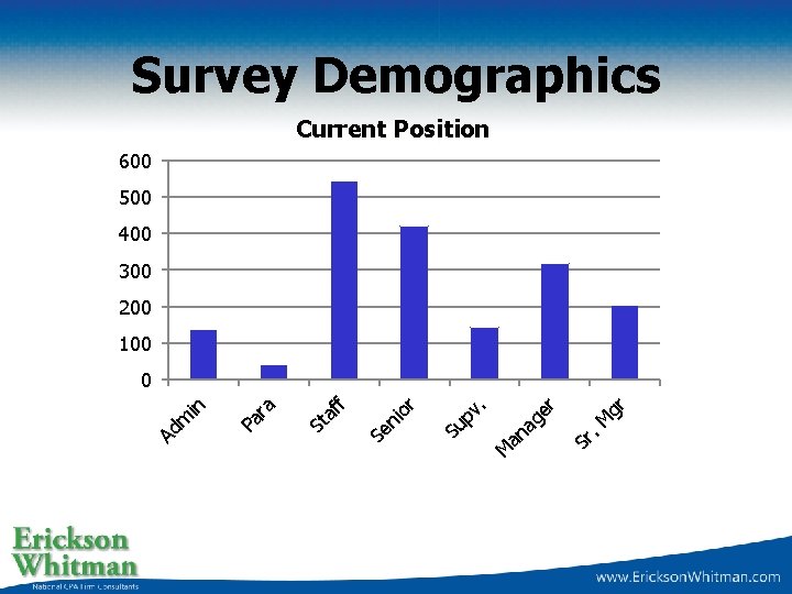 Survey Demographics Current Position 600 500 400 300 200 100 gr M Sr. M