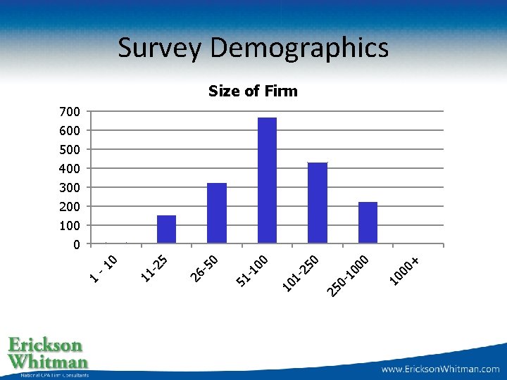 Survey Demographics Size of Firm 0+ 10 00 25 0 - 50 10 12