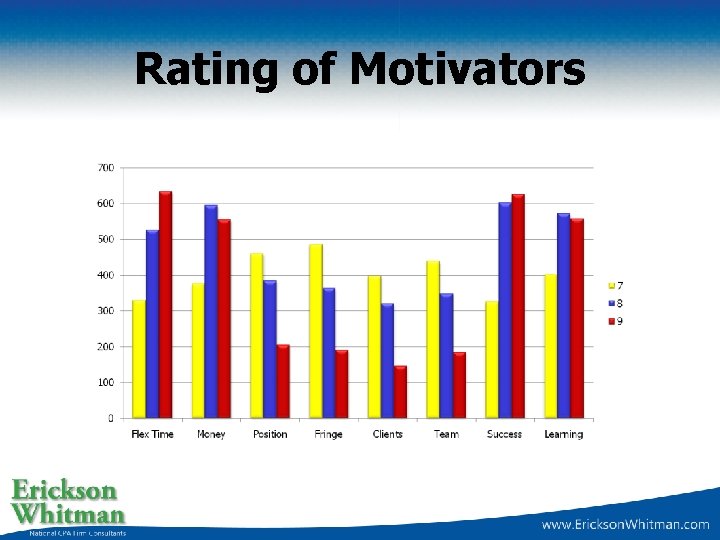Rating of Motivators 