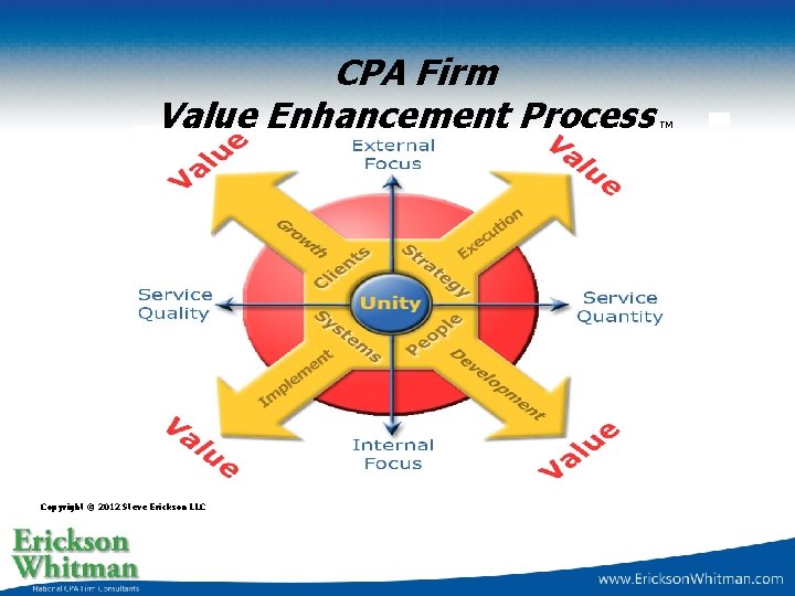 CPA Firm Value Enhancement Process Copyright © 2012 Steve Erickson LLC TM 