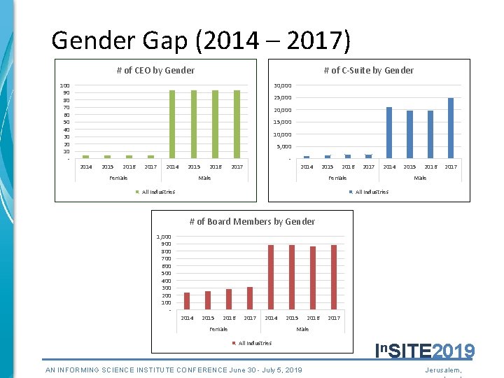 Gender Gap (2014 – 2017) # of CEO by Gender 100 90 80 70