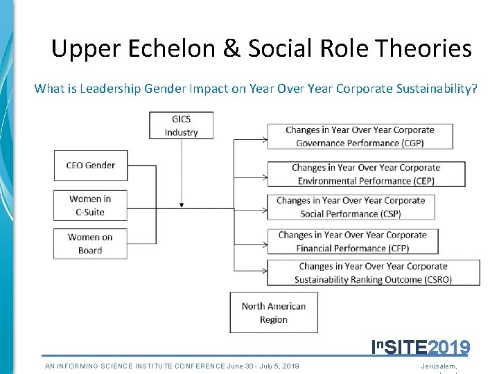 Upper Echelon & Social Role Theories What is Leadership Gender Impact on Year Over