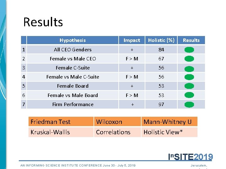 Results Hypothesis Impact Holistic (%) 1 All CEO Genders + 84 2 Female vs