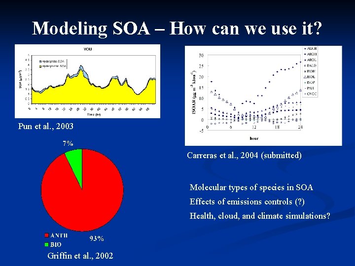 Modeling SOA – How can we use it? Pun et al. , 2003 Carreras