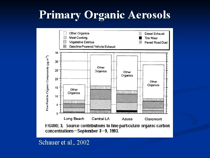 Primary Organic Aerosols Schauer et al. , 2002 
