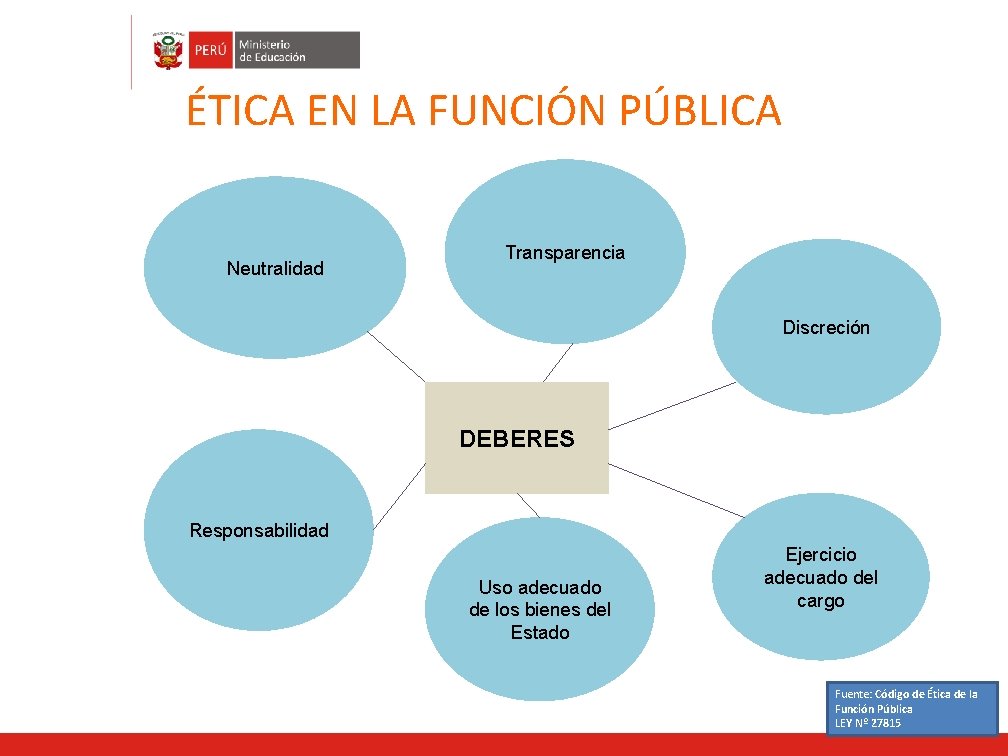 ÉTICA EN LA FUNCIÓN PÚBLICA Neutralidad Transparencia Discreción DEBERES Responsabilidad Uso adecuado de los