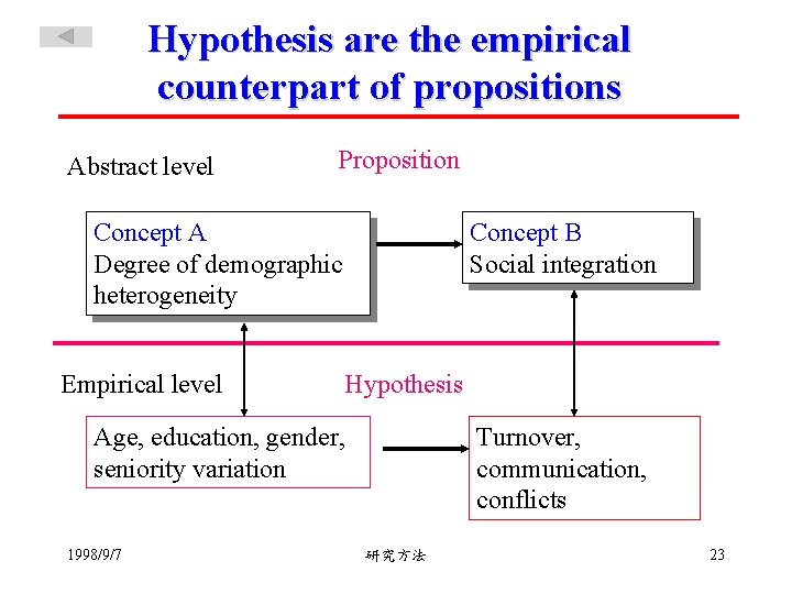 Hypothesis are the empirical counterpart of propositions Abstract level Proposition Concept A Degree of