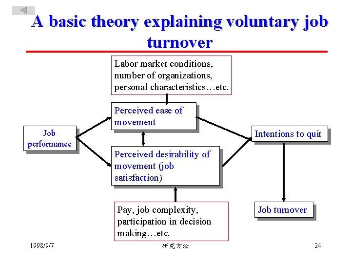 A basic theory explaining voluntary job turnover Labor market conditions, number of organizations, personal