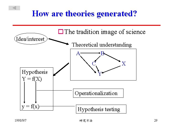 How are theories generated? o The tradition image of science Idea/interest Theoretical understanding A