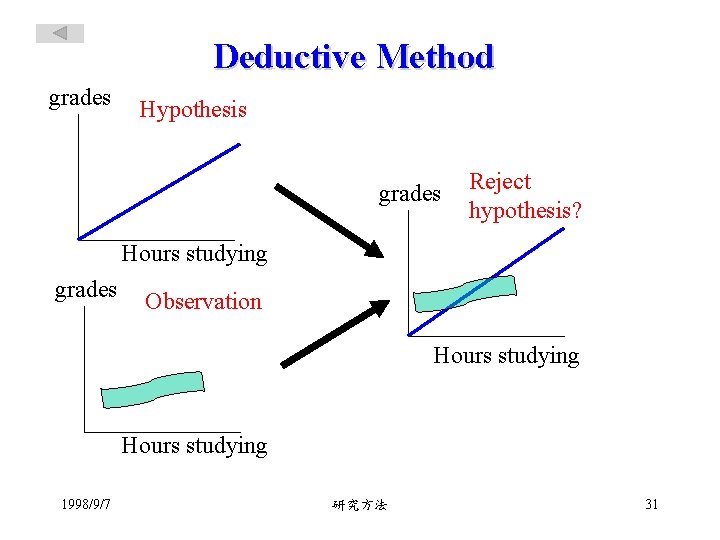 Deductive Method grades Hypothesis grades Reject hypothesis? Hours studying grades Observation Hours studying 1998/9/7