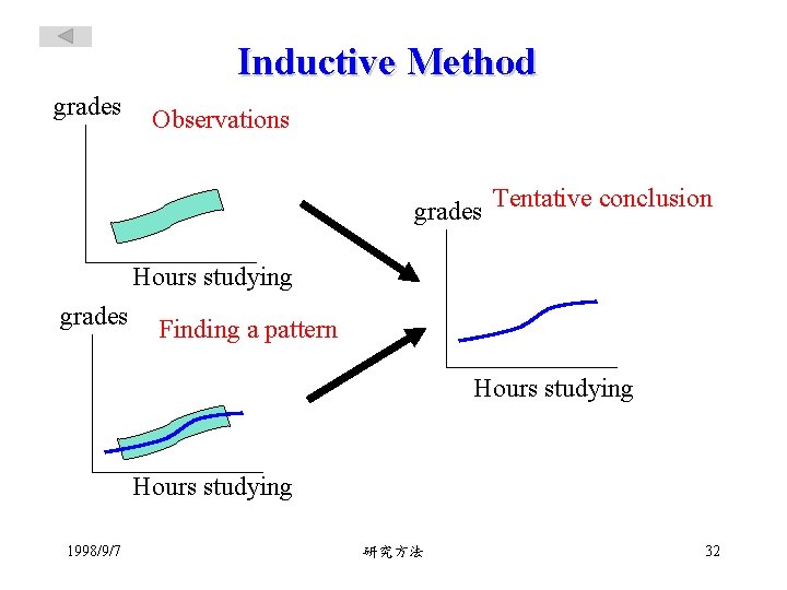 Inductive Method grades Observations grades Tentative conclusion Hours studying grades Finding a pattern Hours