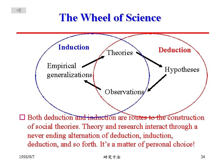 The Wheel of Science Induction Theories Empirical generalizations Deduction Hypotheses Observations o Both deduction