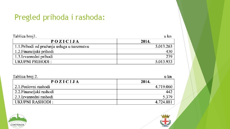 Pregled prihoda i rashoda: 