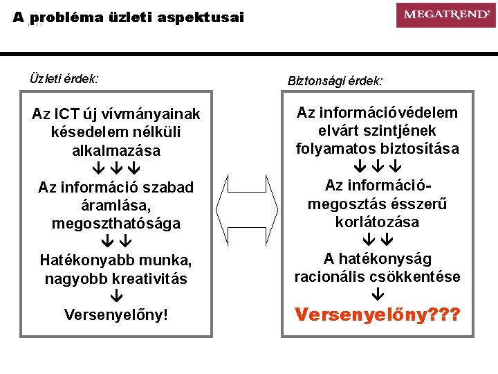 A probléma üzleti aspektusai Üzleti érdek: Az ICT új vívmányainak késedelem nélküli alkalmazása Az