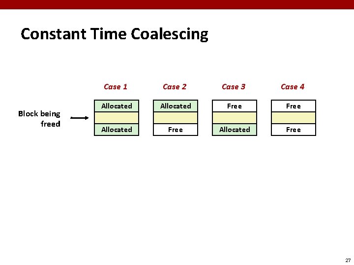 Constant Time Coalescing Block being freed Case 1 Case 2 Case 3 Case 4