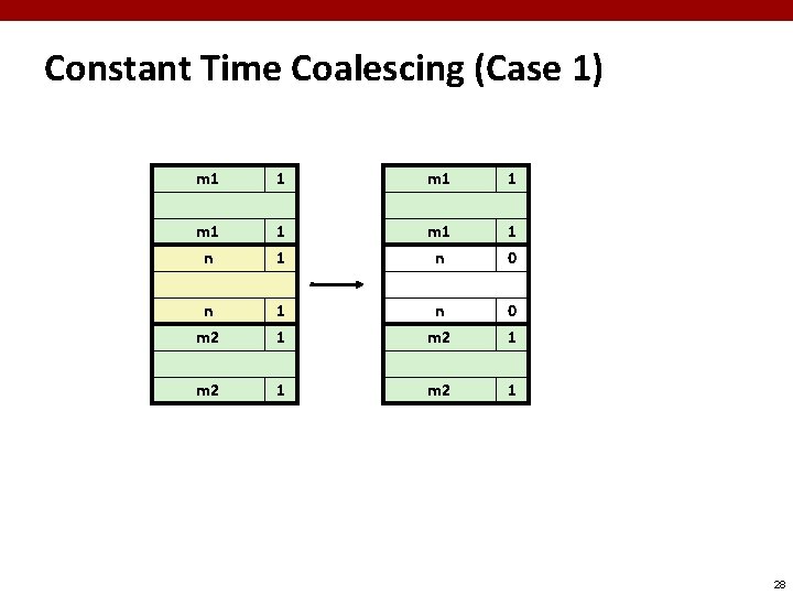 Constant Time Coalescing (Case 1) m 1 1 m 1 n 1 0 n