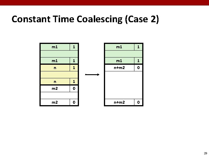 Constant Time Coalescing (Case 2) m 1 1 m 1 n+m 2 1 0