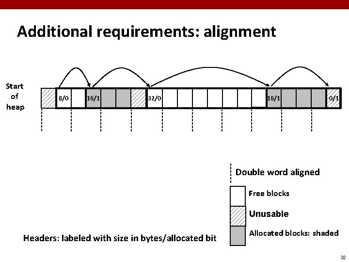 Additional requirements: alignment Start of heap 8/0 16/1 32/0 16/1 0/1 Double word aligned