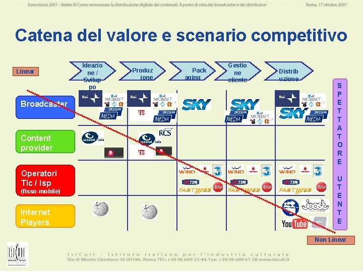 Catena del valore e scenario competitivo Linear Broadcaster Content provider Operatori Tlc / Isp