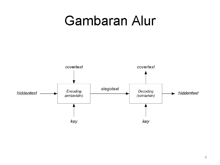 Gambaran Alur 4 