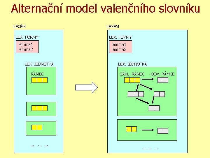 Alternační model valenčního slovníku LEXÉM LEX. FORMY lemma 1 lemma 2 LEX. JEDNOTKA RÁMEC