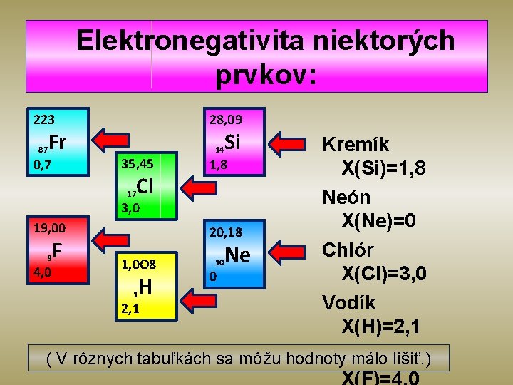 Elektronegativita niektorých prvkov: 223 Fr 28, 09 Si Kremík 35, 45 0, 7 1,