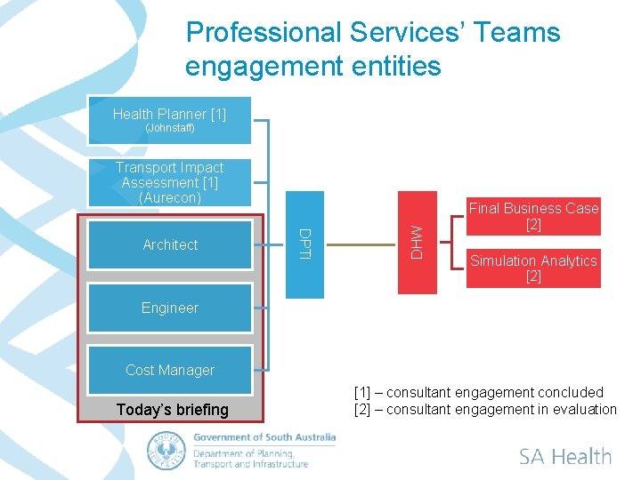 Professional Services’ Teams engagement entities Health Planner [1] (Johnstaff) DPTI Architect DHW Transport Impact