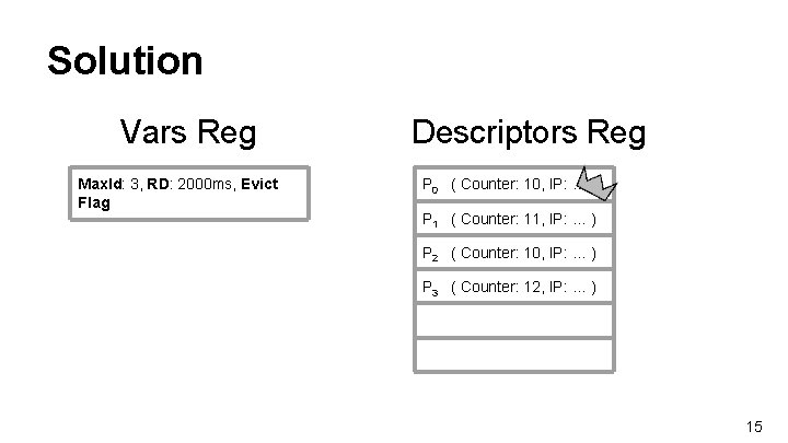Solution Vars Reg Max. Id: 3, RD: 2000 ms, Evict Flag Descriptors Reg P