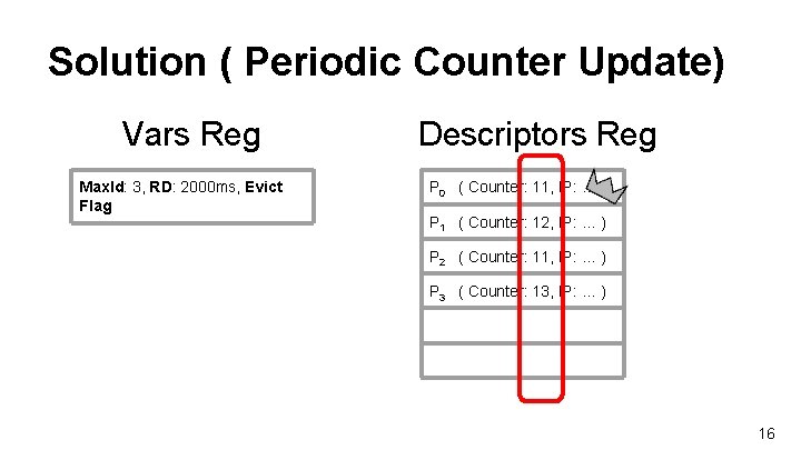 Solution ( Periodic Counter Update) Vars Reg Max. Id: 3, RD: 2000 ms, Evict