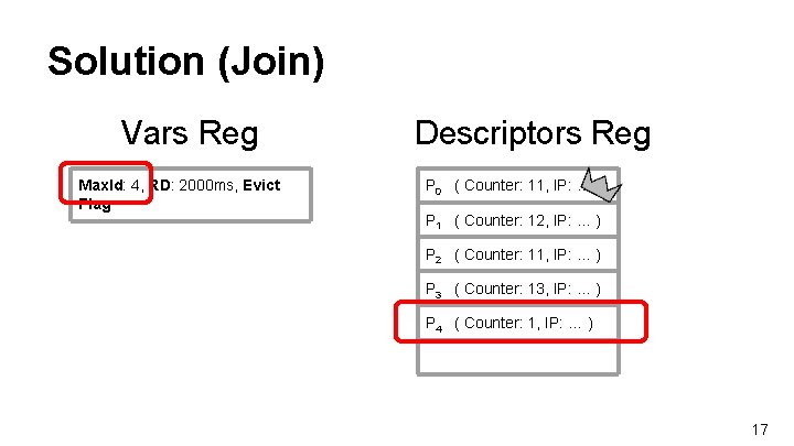 Solution (Join) Vars Reg Max. Id: 4, RD: 2000 ms, Evict Flag Descriptors Reg