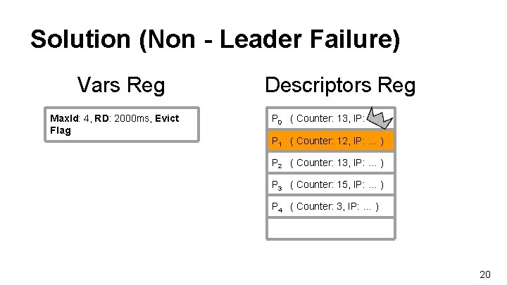 Solution (Non - Leader Failure) Vars Reg Max. Id: 4, RD: 2000 ms, Evict