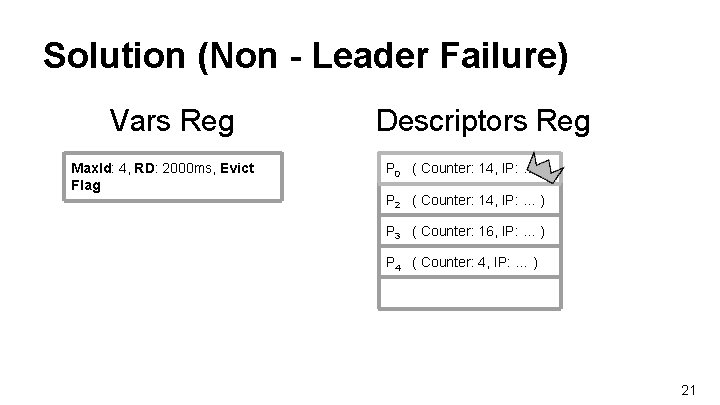 Solution (Non - Leader Failure) Vars Reg Max. Id: 4, RD: 2000 ms, Evict