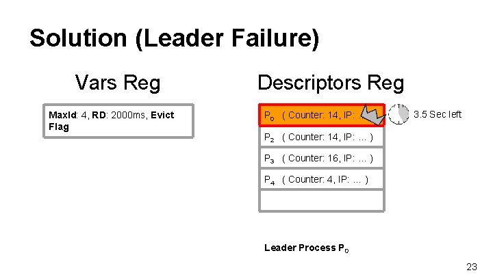 Solution (Leader Failure) Vars Reg Max. Id: 4, RD: 2000 ms, Evict Flag Descriptors