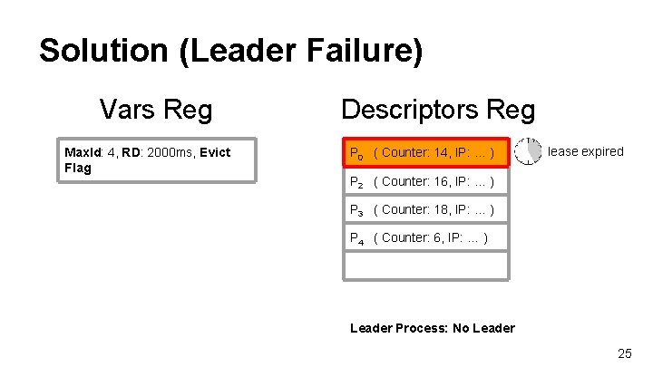 Solution (Leader Failure) Vars Reg Max. Id: 4, RD: 2000 ms, Evict Flag Descriptors