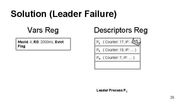 Solution (Leader Failure) Vars Reg Max. Id: 4, RD: 2000 ms, Evict Flag Descriptors