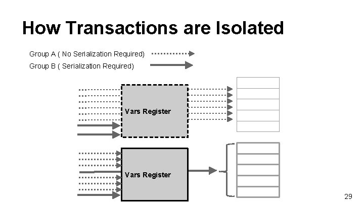 How Transactions are Isolated Group A ( No Serialization Required) Group B ( Serialization