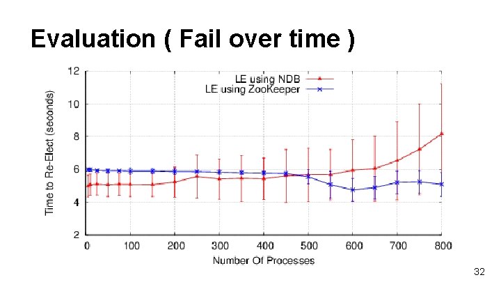 Evaluation ( Fail over time ) 32 