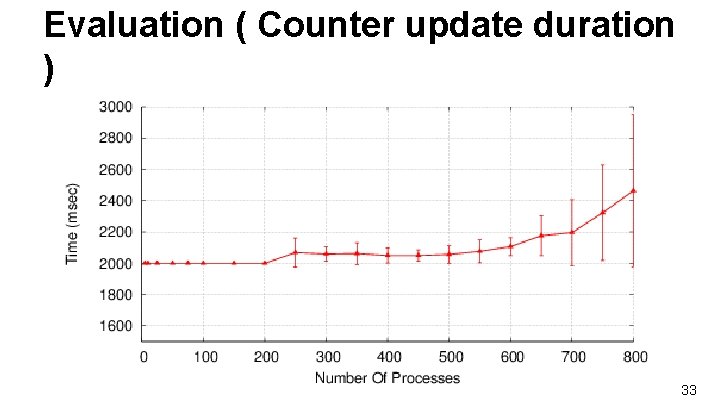 Evaluation ( Counter update duration ) 33 