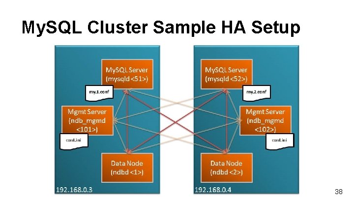 My. SQL Cluster Sample HA Setup 38 