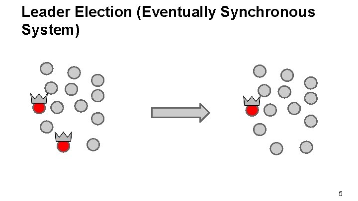 Leader Election (Eventually Synchronous System) 5 