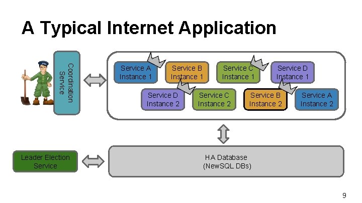 A Typical Internet Application Coordination Service Leader Election Service A Instance 1 Service B