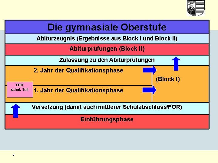 Die gymnasiale Oberstufe Abiturzeugnis (Ergebnisse aus Block I und Block II) Abiturprüfungen (Block II)