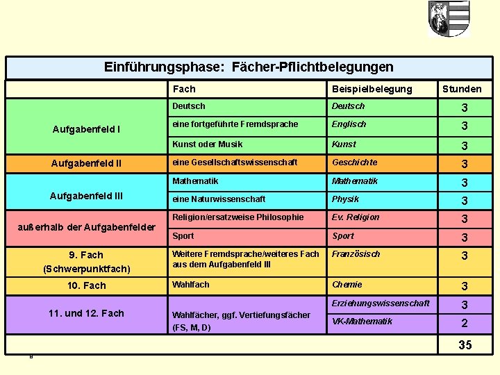 Einführungsphase: Fächer-Pflichtbelegungen Aufgabenfeld III außerhalb der Aufgabenfelder 9. Fach (Schwerpunktfach) 10. Fach 11. und